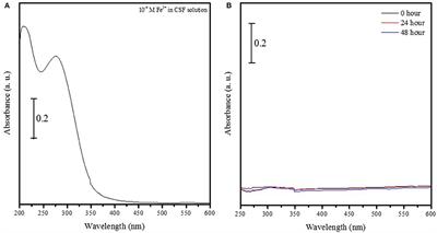 Iron Oxide Nanoparticle Delivery of Peptides to the Brain: Reversal of Anxiety during Drug Withdrawal